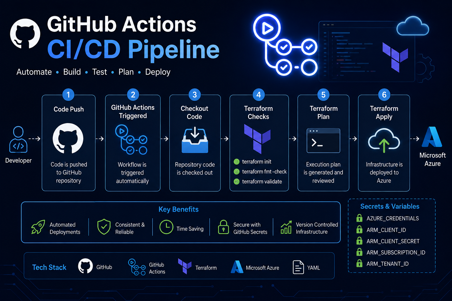 GitHub Actions CI/CD Pipeline for Terraform